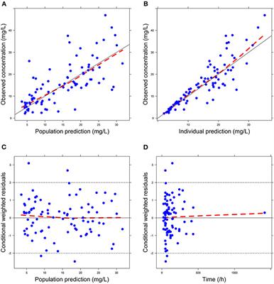 Population Pharmacokinetics Modeling of Vancomycin Among Chinese Infants With Normal and Augmented Renal Function